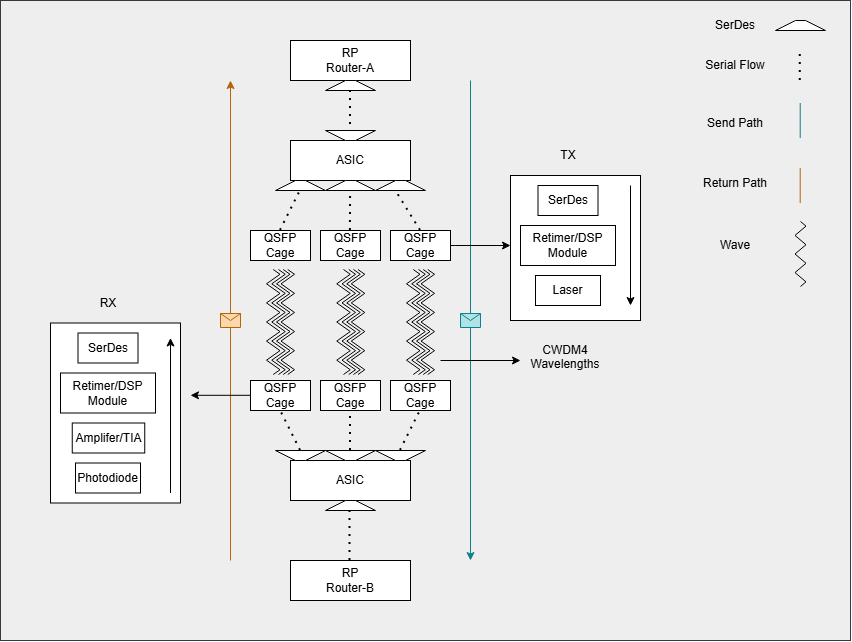 Box-to-box datapath example with three ports