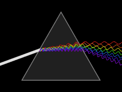 A prism splitting a white light beam into a spectrum of colors, illustrating dispersion
