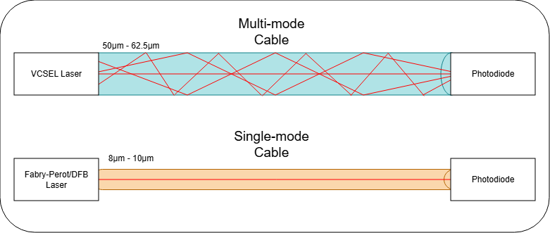 Multi-mode vs single-mode light paths through fiber cores
