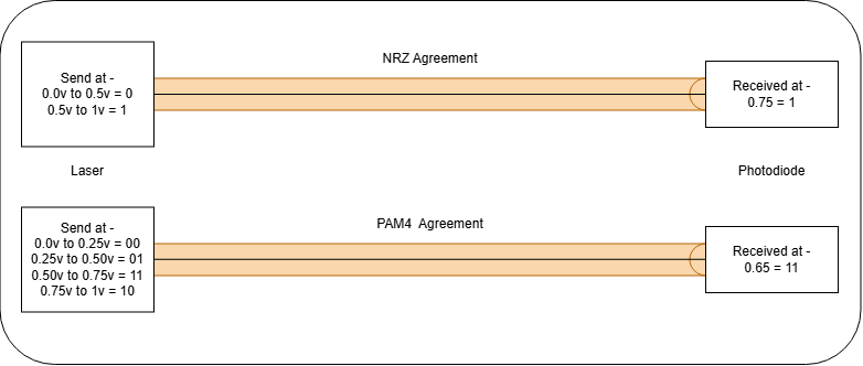 NRZ vs PAM4 voltage levels and thresholds between laser and photodiode