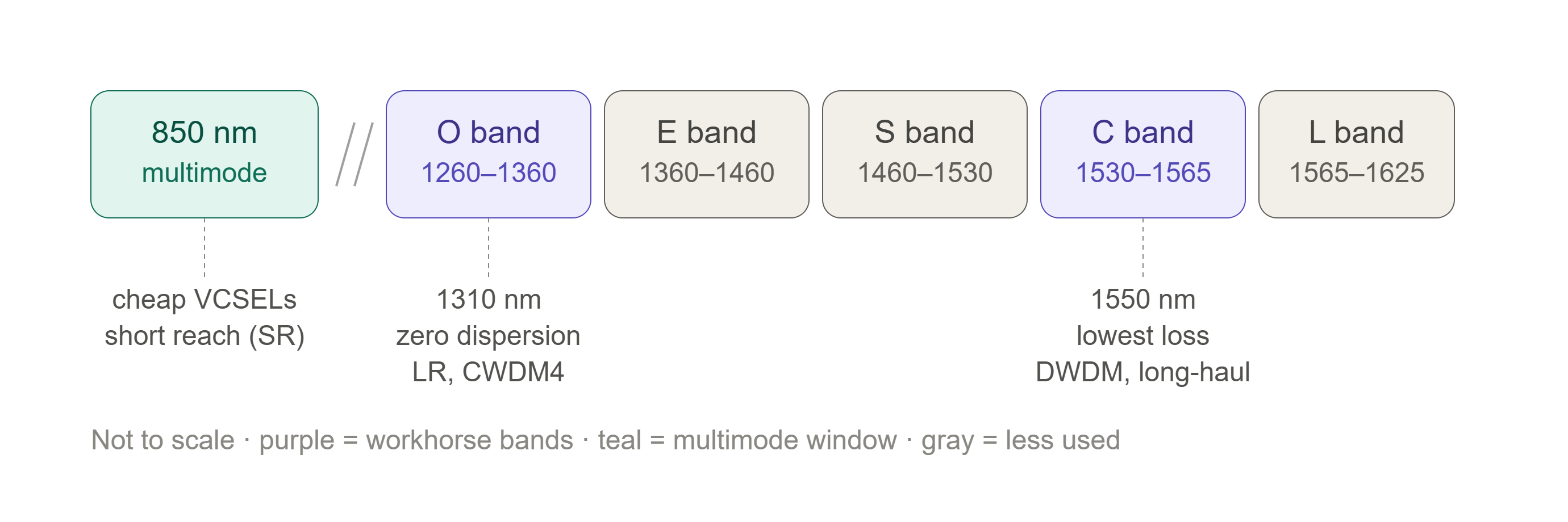 Optical wavelength bands from 850 nm multimode through O, E, S, C, and L bands