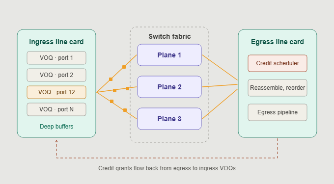 Credit-scheduled fabric data path: ingress VOQs, switch fabric planes, egress credit scheduler, and credit grants flowing back