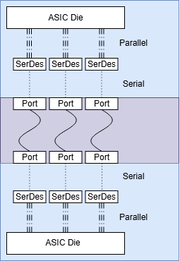 Block diagram of two ASIC dies each with SerDes converting parallel buses to serial links through ports