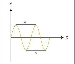 A sine wave on X/Y axes with the wavelength measured between two points in the same phase